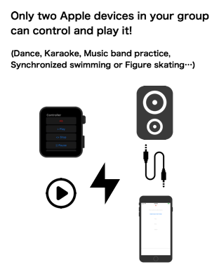 Only two Apple devices in your group can control and play it (Dance, Karaoke, Music band practice, Synchronized swimming or figure skating)
