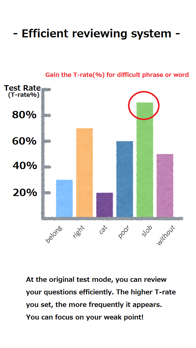 At the test mode, you can review your weak point with efficient test rate system.