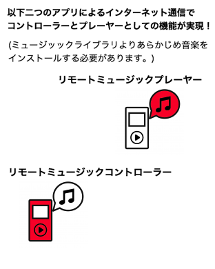 以下二つのアプリによるインターネット通信でコントローラーとプレーヤーとしての機能が実現（ミュージックライブラリよりあらかじめ音楽をインストールする必要があります。））